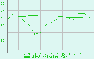 Courbe de l'humidit relative pour Kangnung
