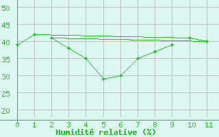 Courbe de l'humidit relative pour Kangnung