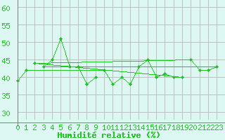 Courbe de l'humidit relative pour Elm