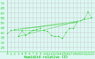 Courbe de l'humidit relative pour Thorrenc (07)