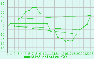 Courbe de l'humidit relative pour Dijon / Longvic (21)