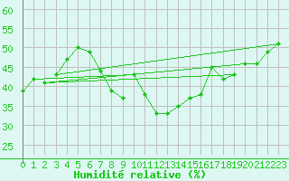 Courbe de l'humidit relative pour Reichenau / Rax