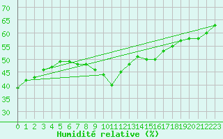 Courbe de l'humidit relative pour Cavalaire-sur-Mer (83)