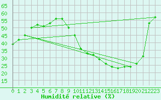 Courbe de l'humidit relative pour Angoulme - Brie Champniers (16)