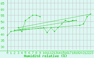 Courbe de l'humidit relative pour Six-Fours (83)