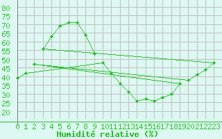 Courbe de l'humidit relative pour Ciudad Real