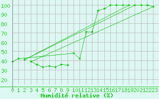 Courbe de l'humidit relative pour Les Attelas