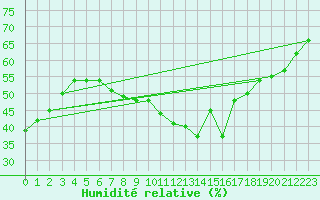 Courbe de l'humidit relative pour Tata