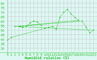 Courbe de l'humidit relative pour Bonneval - Nivose (73)