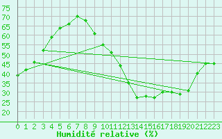 Courbe de l'humidit relative pour Bordeaux (33)