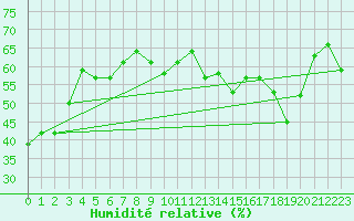 Courbe de l'humidit relative pour Six-Fours (83)