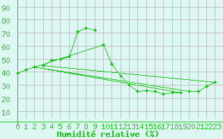 Courbe de l'humidit relative pour Ciudad Real (Esp)