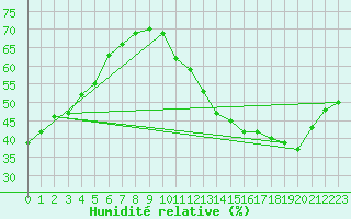 Courbe de l'humidit relative pour Saint-Flix-Lauragais (31)