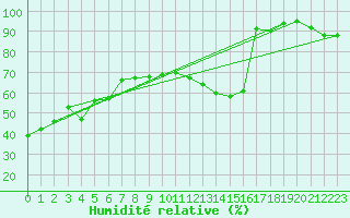 Courbe de l'humidit relative pour Solenzara - Base arienne (2B)