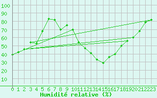 Courbe de l'humidit relative pour Ontinyent (Esp)