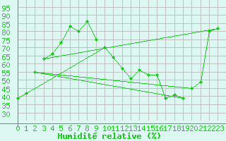 Courbe de l'humidit relative pour Guret Saint-Laurent (23)
