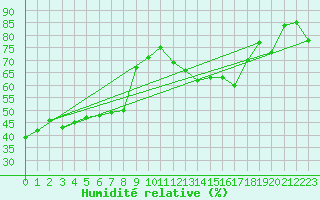 Courbe de l'humidit relative pour Elsendorf-Horneck