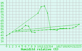 Courbe de l'humidit relative pour Kairouan