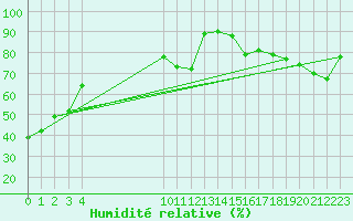 Courbe de l'humidit relative pour Tarfala
