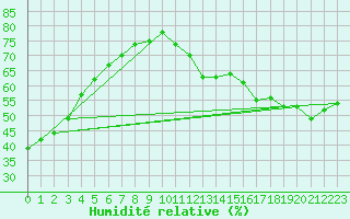 Courbe de l'humidit relative pour L'Assomption