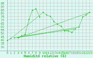 Courbe de l'humidit relative pour Langres (52) 