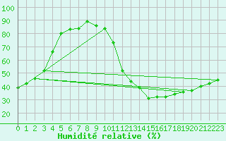 Courbe de l'humidit relative pour Carrion de Calatrava (Esp)