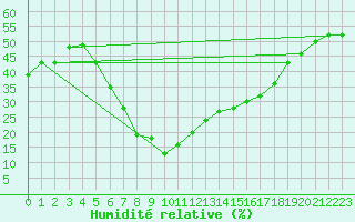 Courbe de l'humidit relative pour Guriat