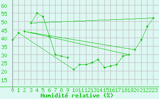 Courbe de l'humidit relative pour Kirsehir