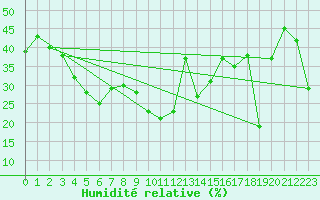 Courbe de l'humidit relative pour Toulon (83)