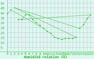 Courbe de l'humidit relative pour San Pablo de los Montes