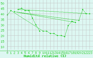 Courbe de l'humidit relative pour Aqaba Airport