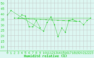 Courbe de l'humidit relative pour Evolene / Villa