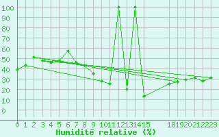 Courbe de l'humidit relative pour Villarrodrigo