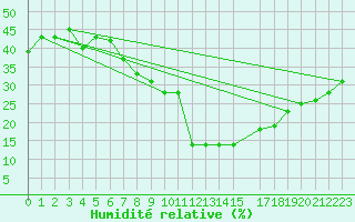 Courbe de l'humidit relative pour Aqaba Airport