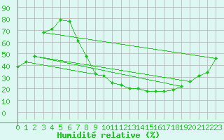 Courbe de l'humidit relative pour Valladolid