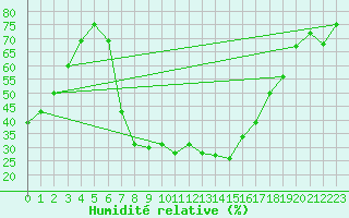 Courbe de l'humidit relative pour Malacky