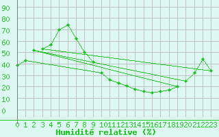 Courbe de l'humidit relative pour Talavera de la Reina