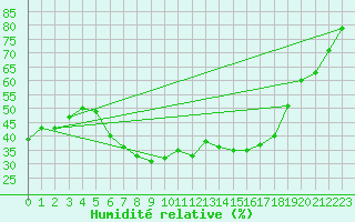 Courbe de l'humidit relative pour Vaslui