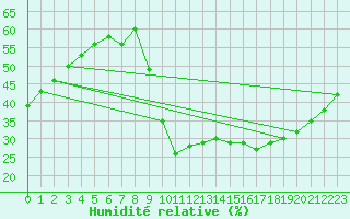 Courbe de l'humidit relative pour Montalbn