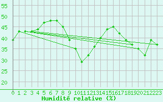 Courbe de l'humidit relative pour Feldberg-Schwarzwald (All)