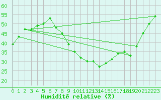 Courbe de l'humidit relative pour Alto de Los Leones