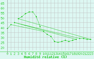 Courbe de l'humidit relative pour Mlaga, Puerto
