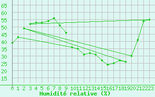 Courbe de l'humidit relative pour Saint-Auban (04)