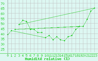 Courbe de l'humidit relative pour Cannes (06)