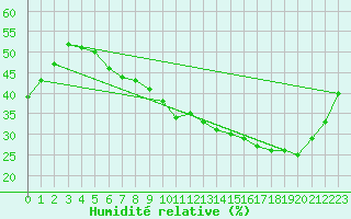 Courbe de l'humidit relative pour Gand (Be)