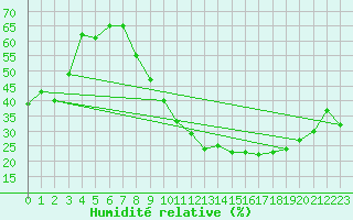 Courbe de l'humidit relative pour Clermont-Ferrand (63)