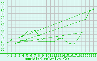 Courbe de l'humidit relative pour Ambrieu (01)