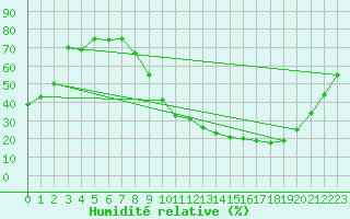 Courbe de l'humidit relative pour Grenoble/St-Etienne-St-Geoirs (38)