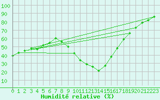 Courbe de l'humidit relative pour Cieza