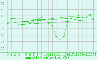 Courbe de l'humidit relative pour Saint-Vran (05)